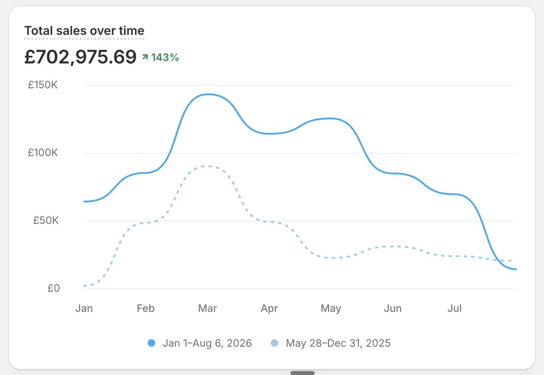Phil&rsquo;s Shopify dashboard: &pound;702,975.69 in sales so far in 2026, up 143% year on year