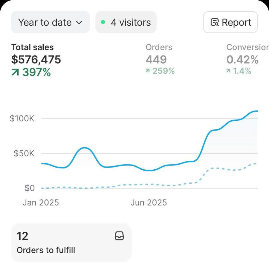 Tim&rsquo;s Shopify dashboard: $576,475 in sales year to date, up 397%