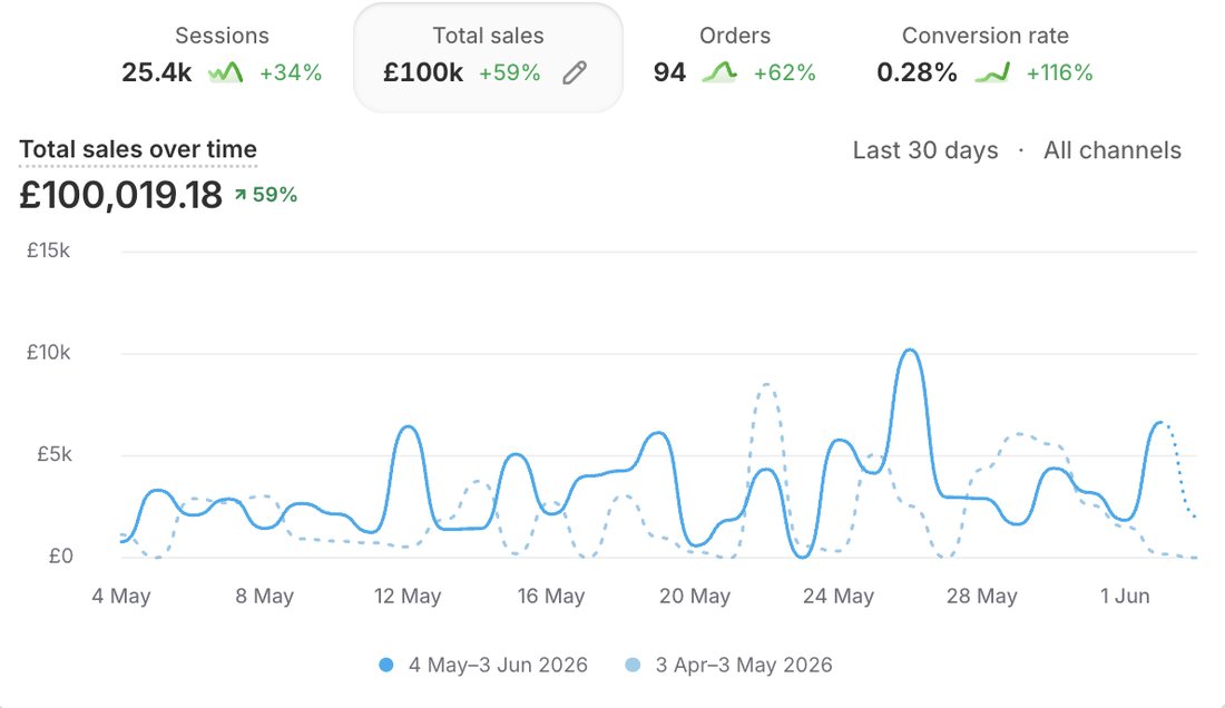 Warren&rsquo;s Shopify dashboard: &pound;100k in sales in 30 days, up 59%